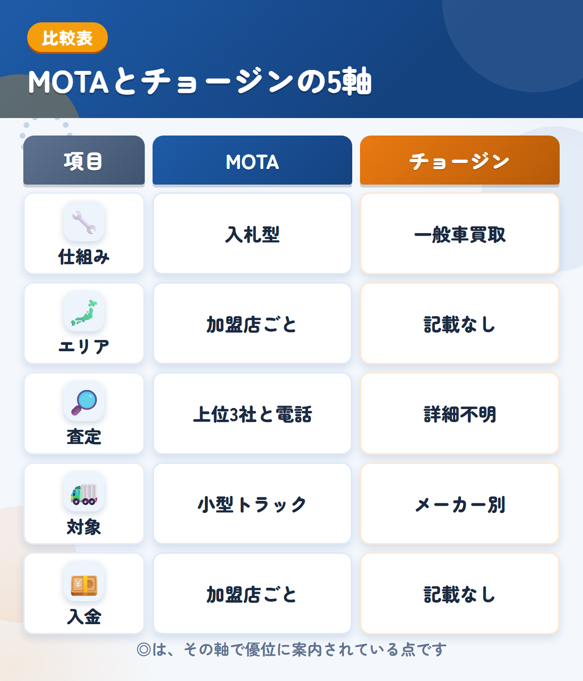 MOTAとチョージンの5軸比較表。仕組み、エリア、査定、対象、入金の違いを一覧にした図解