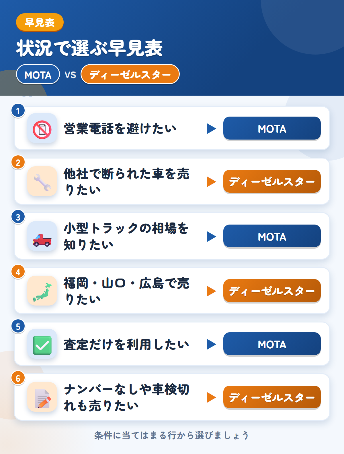 MOTAとディーゼルスターの選び方の早見表。営業電話を避けたいならMOTA、他社で断られた車を売りたいならディーゼルスター