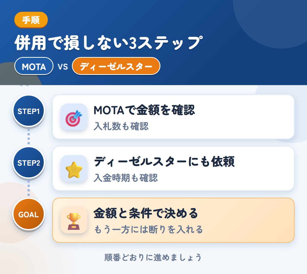 MOTAとディーゼルスターを併用する3ステップ。トラックの入札数が少ない場合も、想定しておきましょう、対応エリアと入金の条件を、このときに確認しましょう、金額と条件で決める