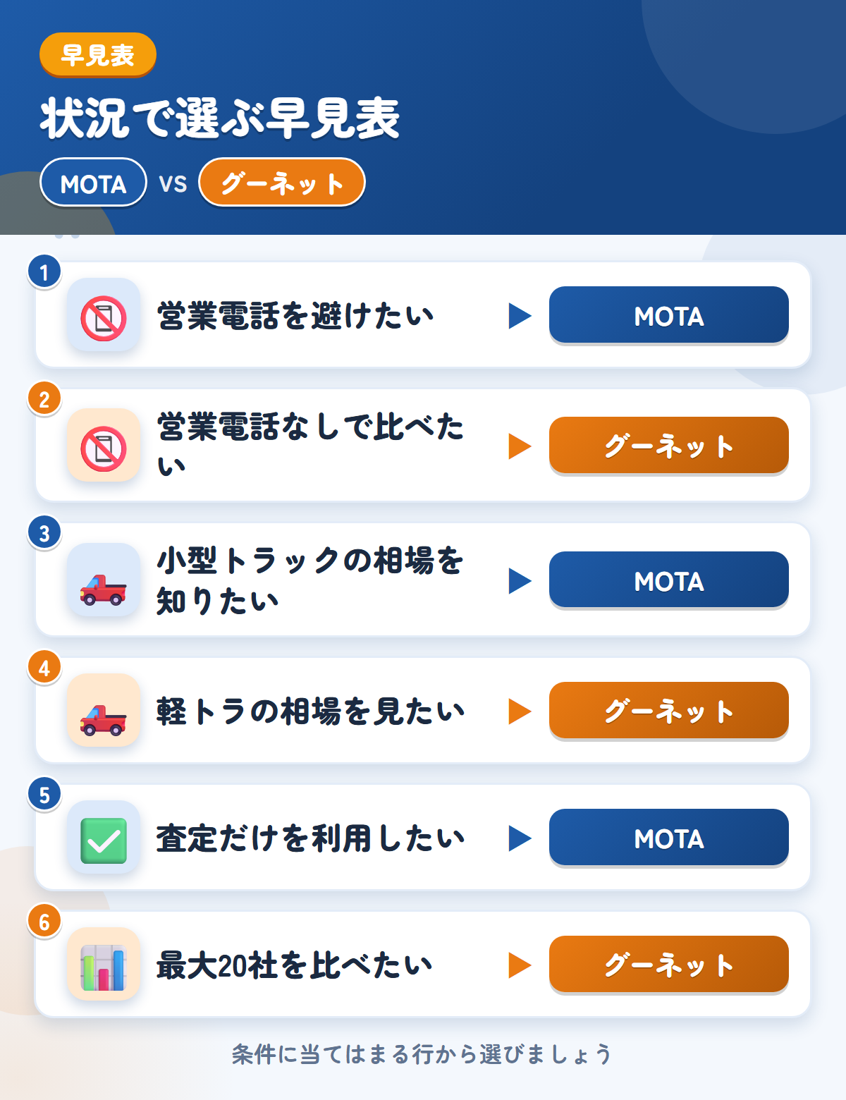 MOTAとグーネットの選び方の早見表。営業電話を避けたいならMOTA、営業電話なしで比べたいならグーネット