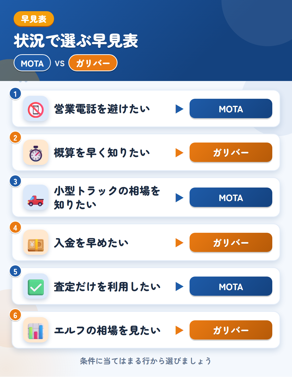 MOTAとガリバーの選び方の早見表。営業電話を避けたいならMOTA、概算を早く知りたいならガリバー