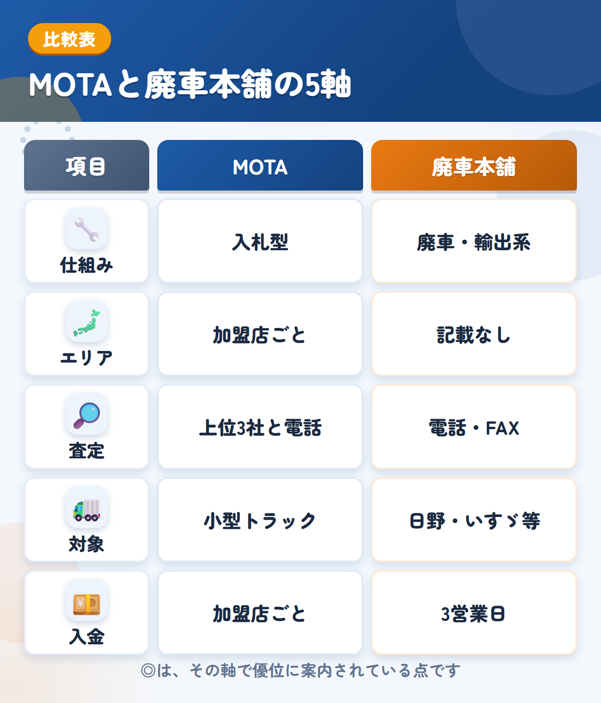 MOTAと廃車本舗の5軸比較表。仕組み、エリア、査定、対象、入金の違いを一覧にした図解