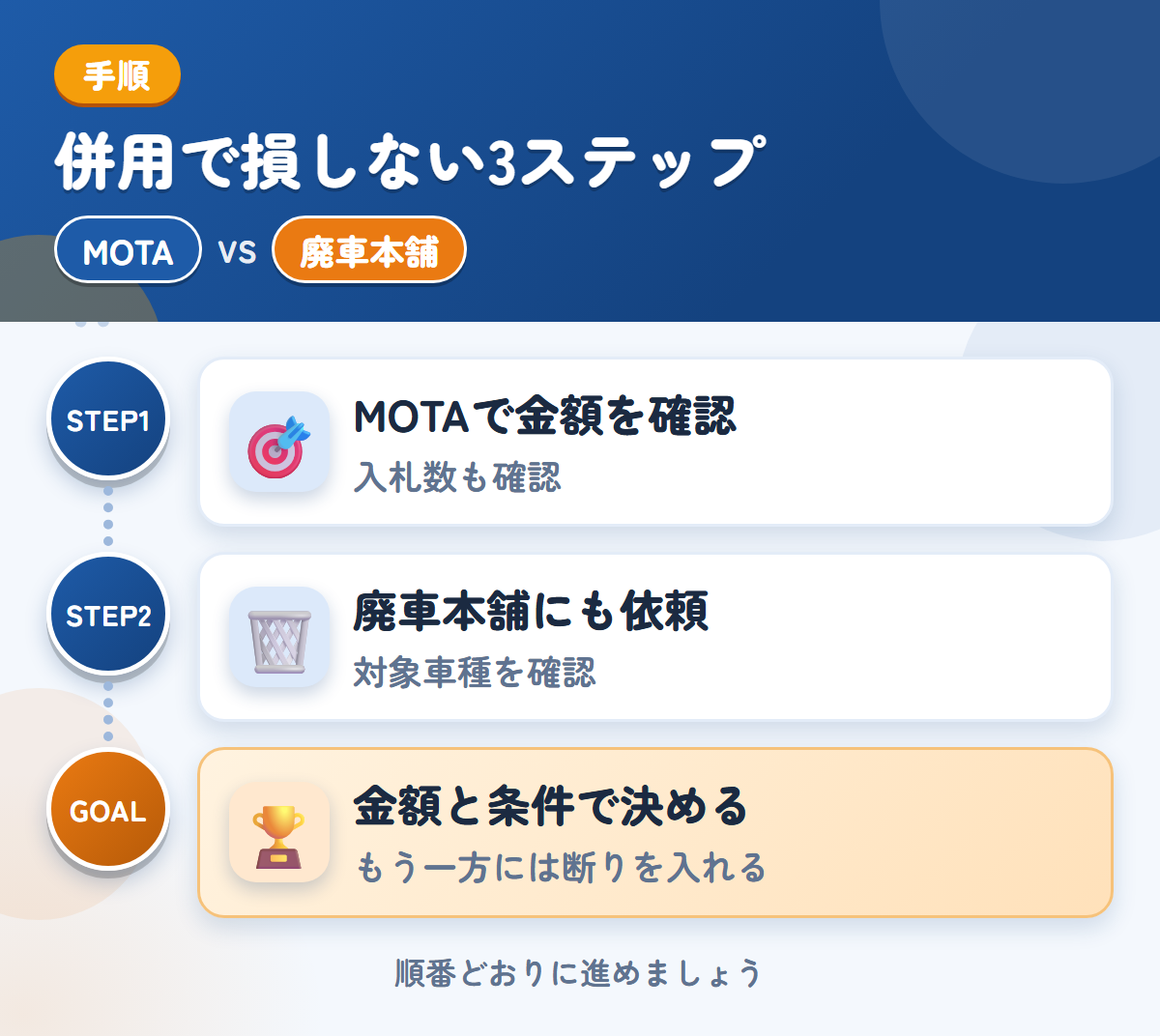 MOTAと廃車本舗を併用する3ステップ。トラックの入札数が少ない場合も、想定しておきましょう、トラック専用の説明がないため、対象車種も聞きましょう、金額と条件で決める