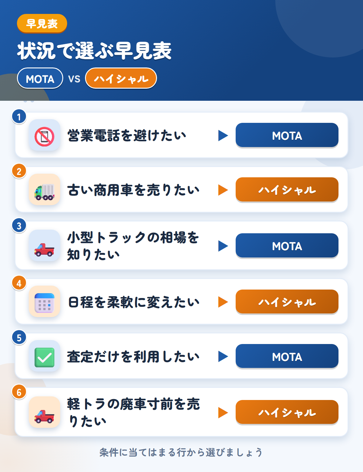 MOTAとハイシャルの選び方の早見表。営業電話を避けたいならMOTA、古い商用車を売りたいならハイシャル