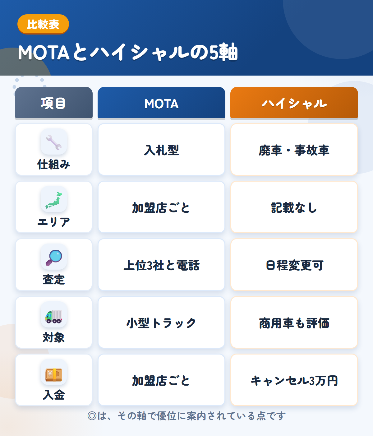 MOTAとハイシャルの5軸比較表。仕組み、エリア、査定、対象、入金の違いを一覧にした図解