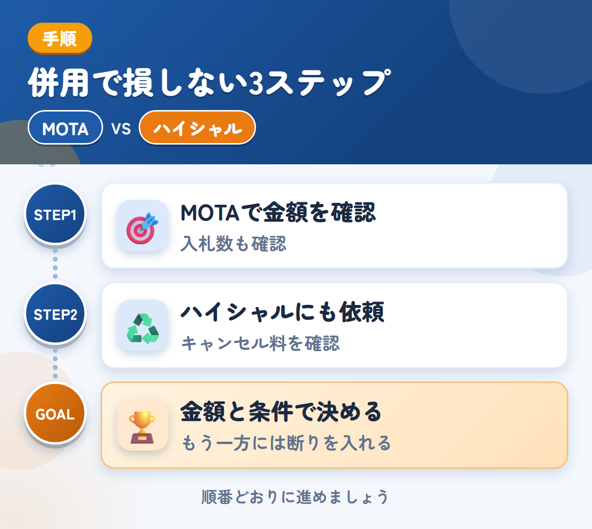 MOTAとハイシャルを併用する3ステップ。トラックの入札数が少ない場合も、想定しておきましょう、成約後のキャンセル料は30,000円なので、条件を先に聞きましょう、金額と条件で決める