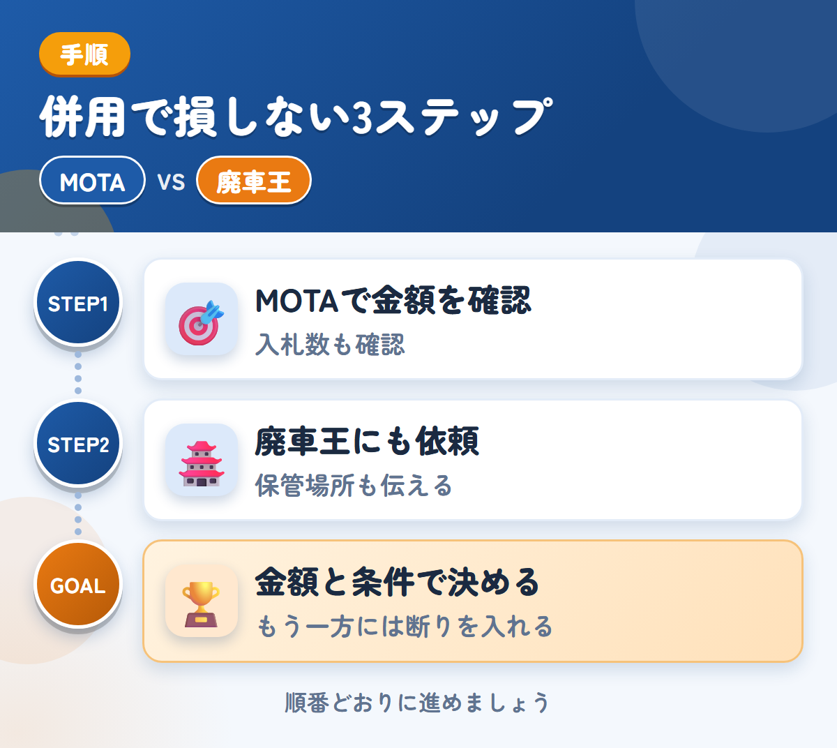 MOTAと廃車王を併用する3ステップ。トラックの入札数が少ない場合も、想定しておきましょう、保管場所の状況も、このときに伝えましょう、金額と条件で決める