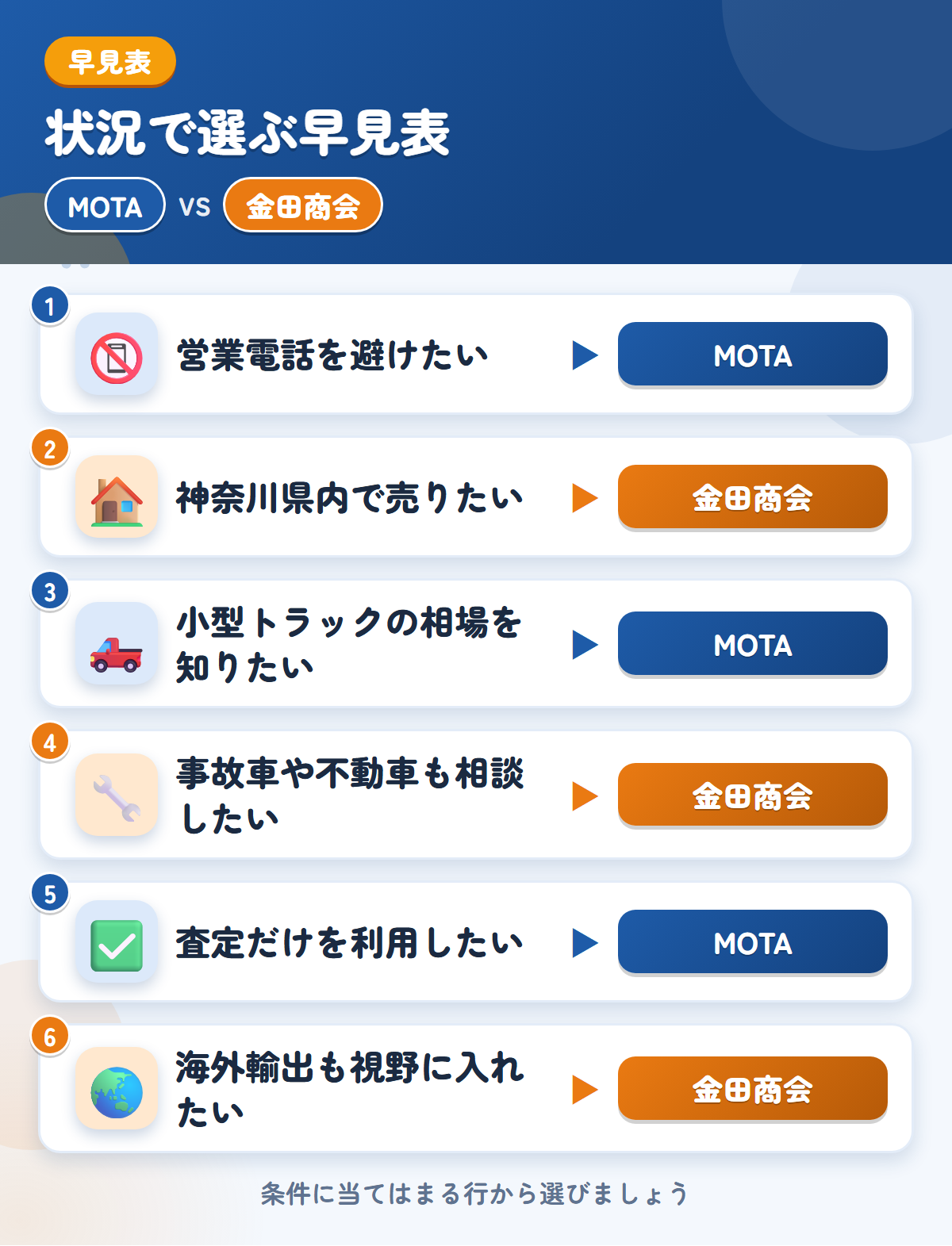 MOTAと金田商会の選び方の早見表。営業電話を避けたいならMOTA、神奈川県内で売りたいなら金田商会