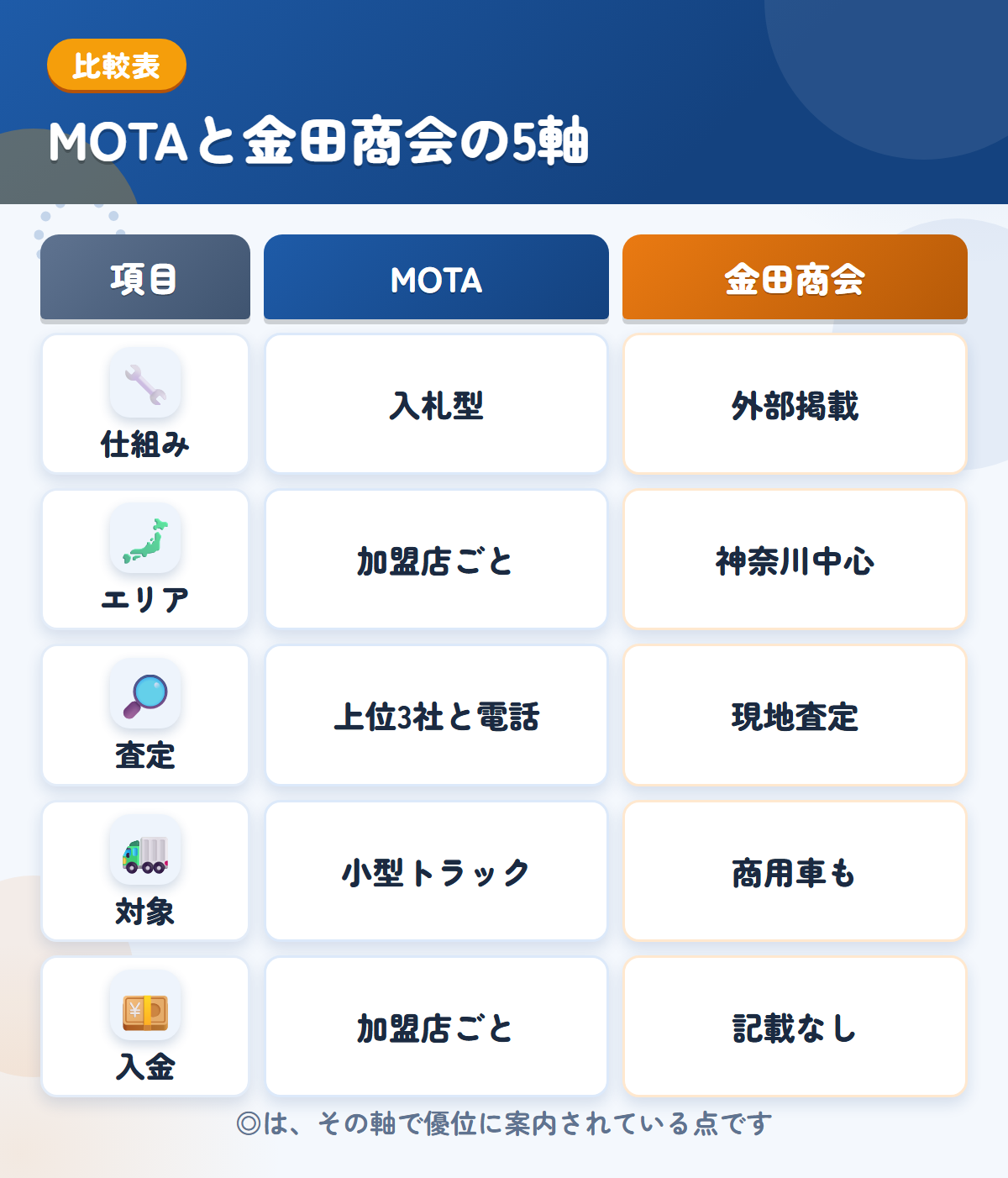 MOTAと金田商会の5軸比較表。仕組み、エリア、査定、対象、入金の違いを一覧にした図解
