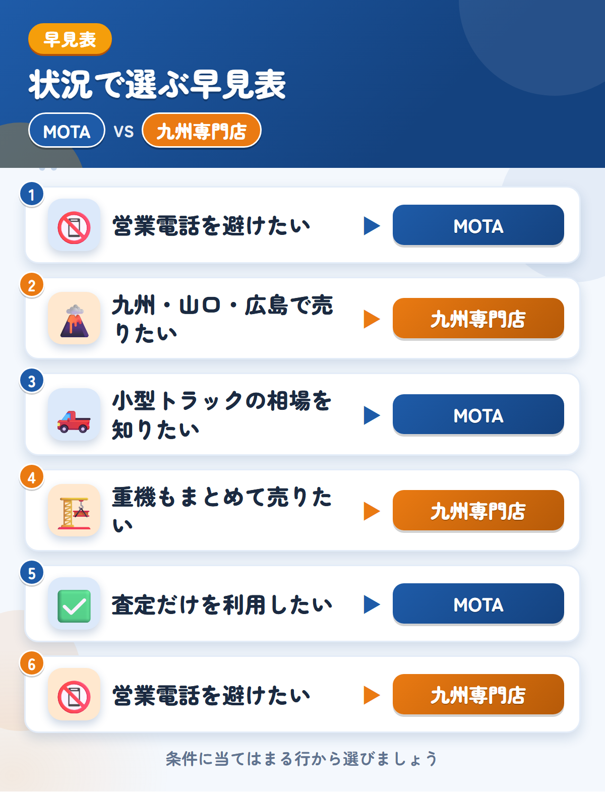 MOTAと九州専門店の選び方の早見表。営業電話を避けたいならMOTA、九州・山口・広島で売りたいなら九州専門店