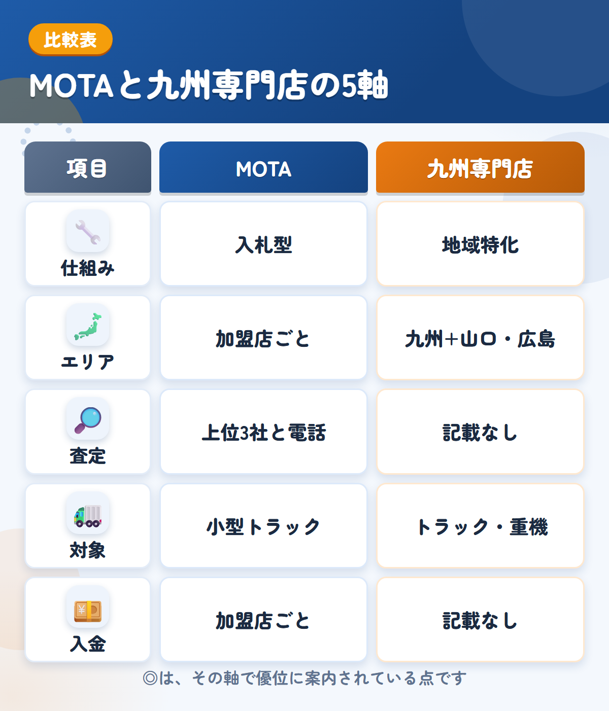 MOTAと九州専門店の5軸比較表。仕組み、エリア、査定、対象、入金の違いを一覧にした図解