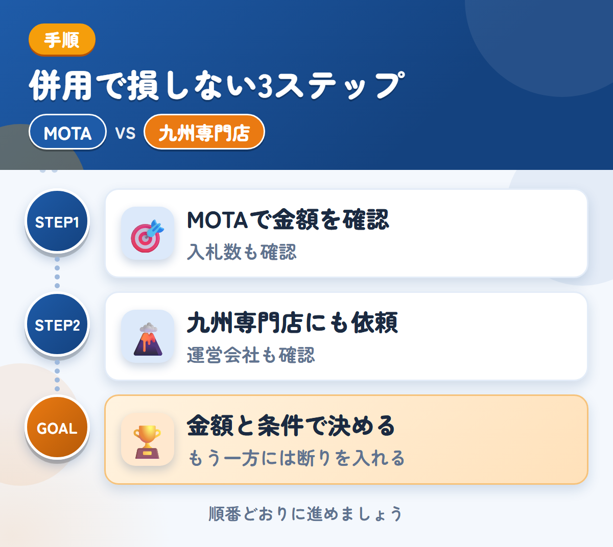 MOTAと九州専門店を併用する3ステップ。トラックの入札数が少ない場合も、想定しておきましょう、運営会社と入金の条件も、このときに聞きましょう、金額と条件で決める