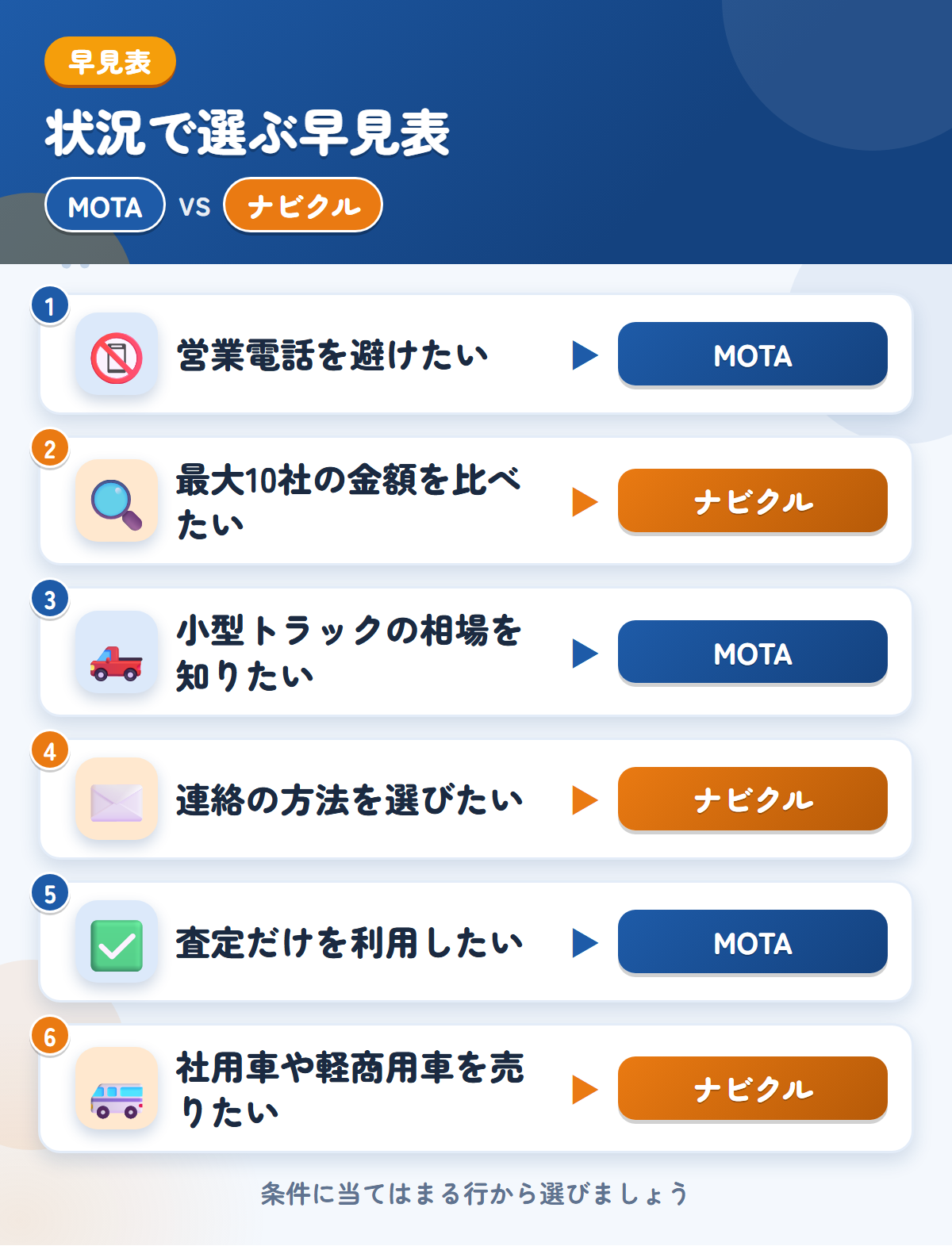 MOTAとナビクルの選び方の早見表。営業電話を避けたいならMOTA、最大10社の金額を比べたいならナビクル