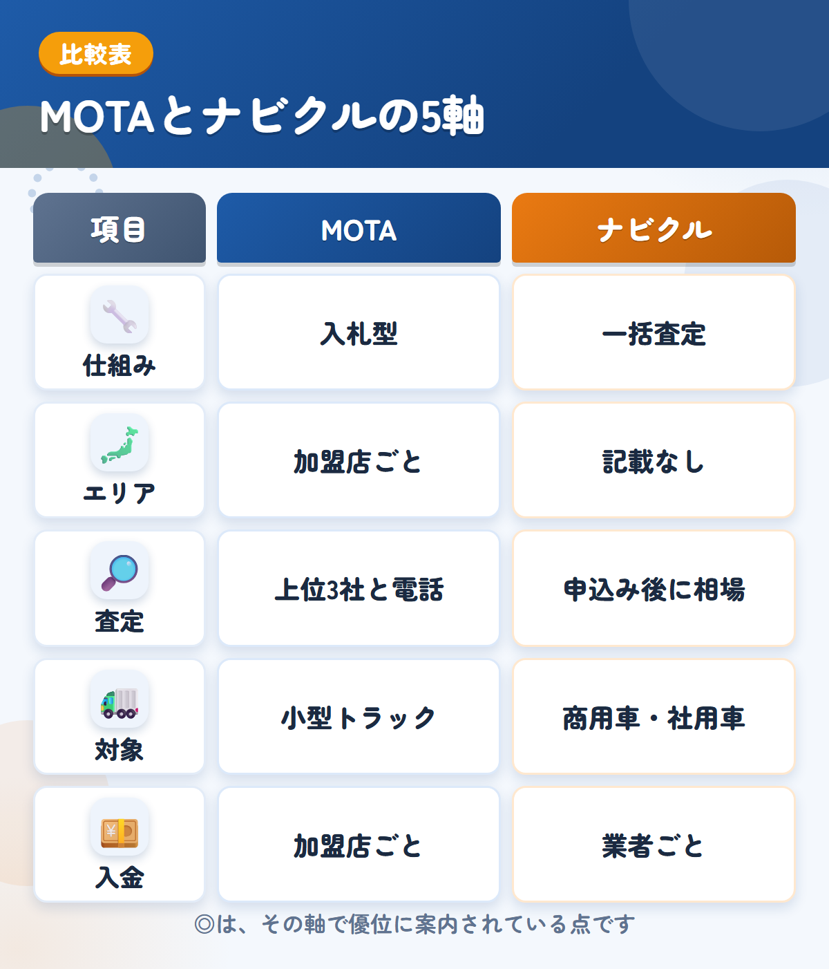MOTAとナビクルの5軸比較表。仕組み、エリア、査定、対象、入金の違いを一覧にした図解