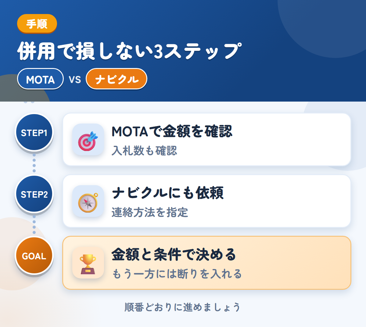 MOTAとナビクルを併用する3ステップ。トラックの入札数が少ない場合も、想定しておきましょう、連絡方法の希望は、備考欄に書きましょう、金額と条件で決める