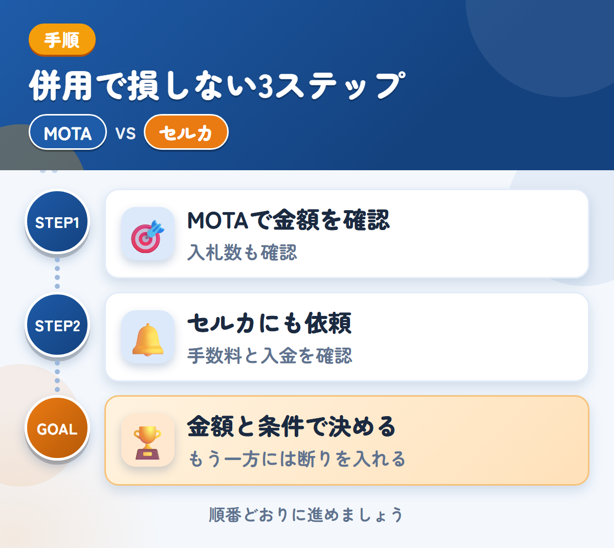 MOTAとセルカを併用する3ステップ。トラックの入札数が少ない場合も、想定しておきましょう、手数料と入金の時期も、このときに確認しましょう、金額と条件で決める