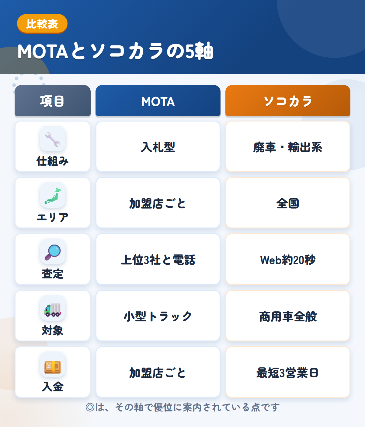 MOTAとソコカラの5軸比較表。仕組み、エリア、査定、対象、入金の違いを一覧にした図解