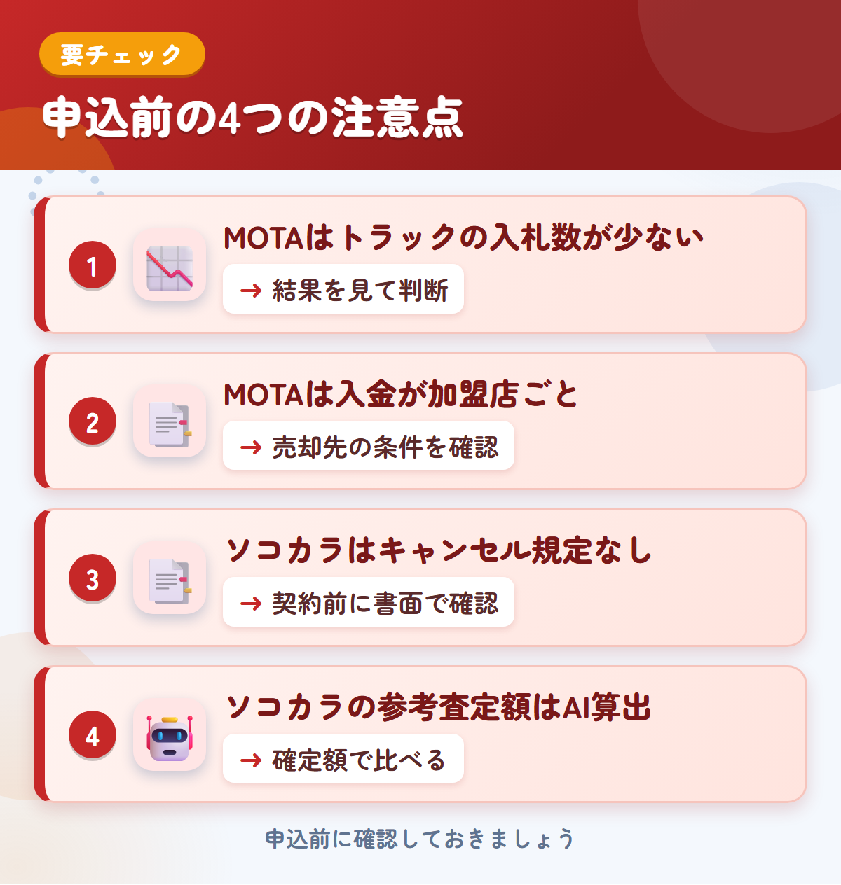 MOTAとソコカラの申込前の注意点4つ。MOTAはトラックの入札数が少ない、MOTAは入金が加盟店ごと、ソコカラはキャンセル規定なし、ソコカラの参考査定額はAI算出