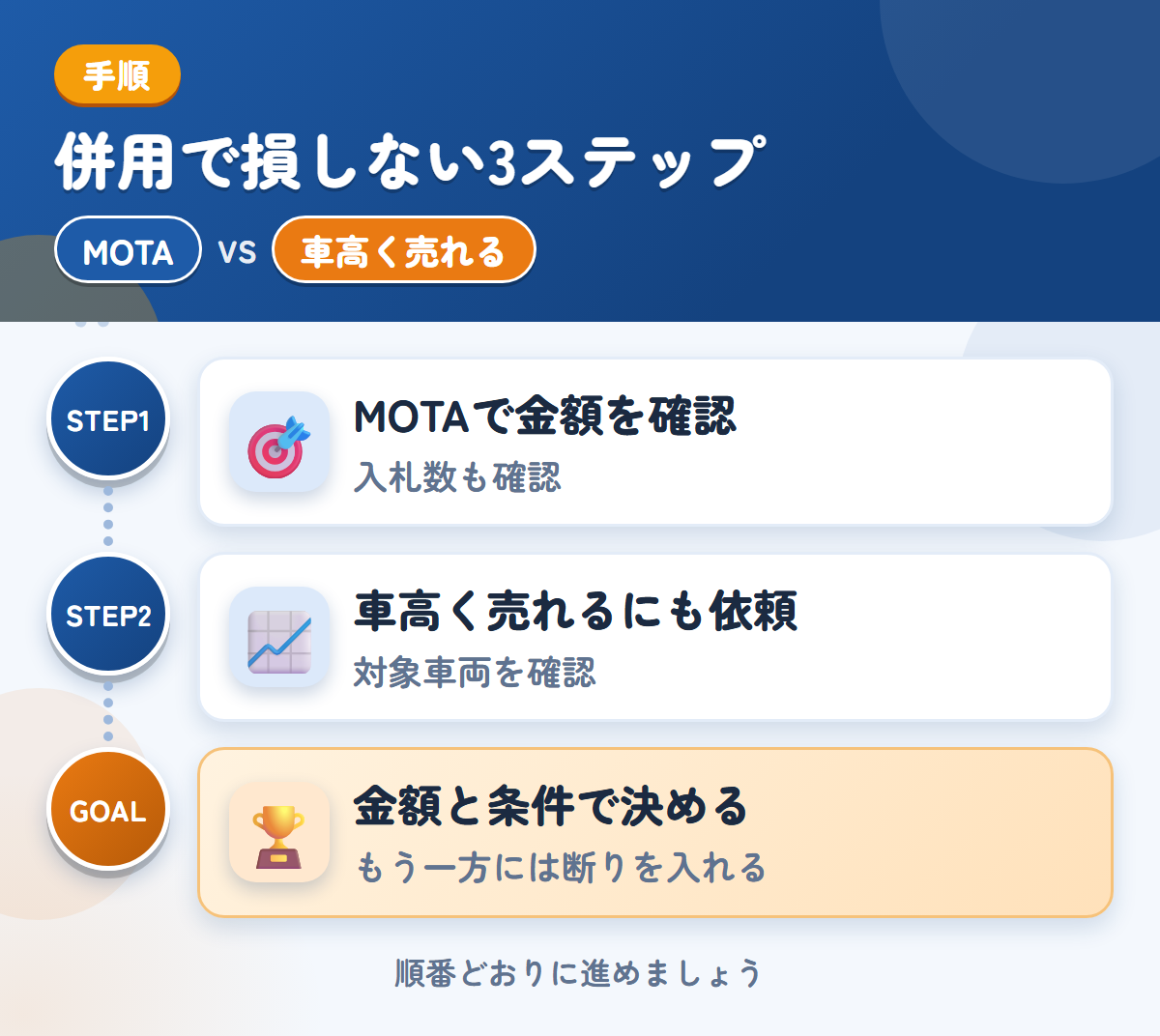 MOTAと車高く売れるを併用する3ステップ。トラックの入札数が少ない場合も、想定しておきましょう、対象の車両かどうかを、最初に聞きましょう、金額と条件で決める