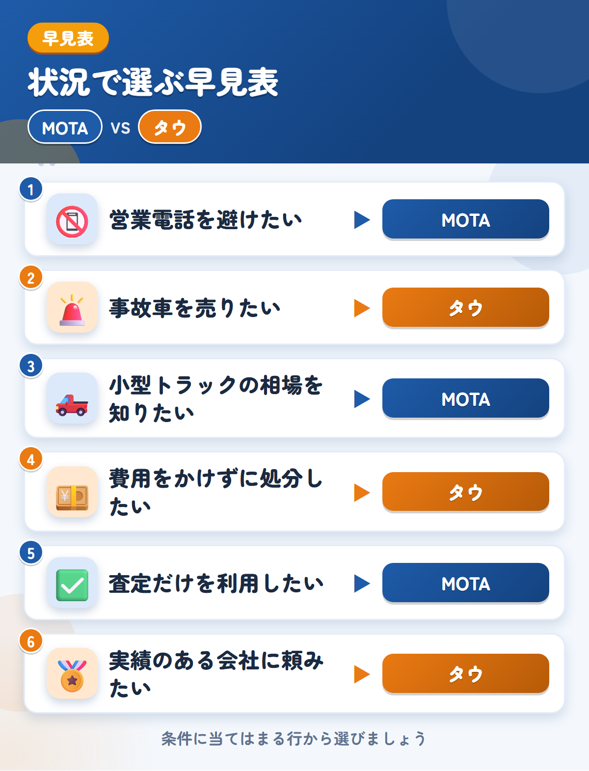 MOTAとタウの選び方の早見表。営業電話を避けたいならMOTA、事故車を売りたいならタウ