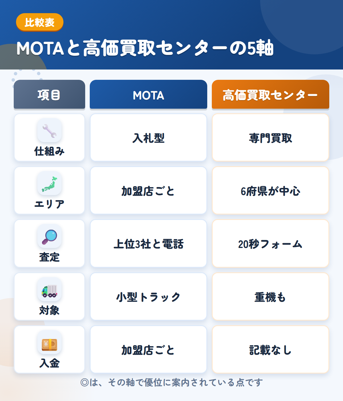 MOTAと高価買取センターの5軸比較表。仕組み、エリア、査定、対象、入金の違いを一覧にした図解