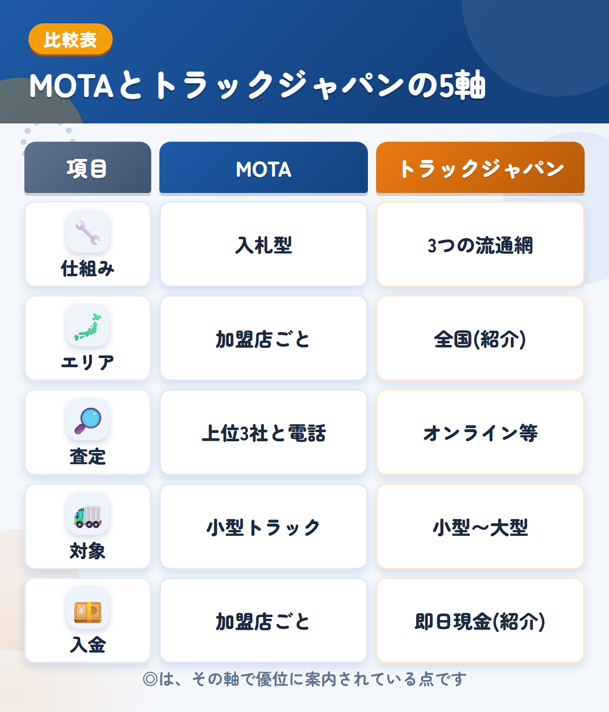 MOTAとトラックジャパンの5軸比較表。仕組み、エリア、査定、対象、入金の違いを一覧にした図解