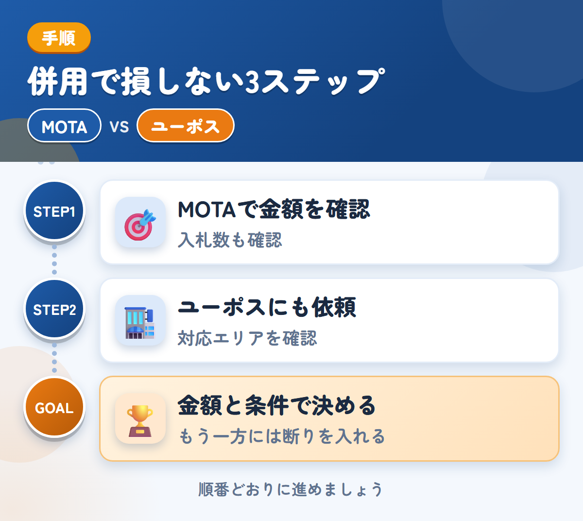 MOTAとユーポスを併用する3ステップ。トラックの入札数が少ない場合も、想定しておきましょう、近畿以外は、対応の可否を先に聞きましょう、金額と条件で決める