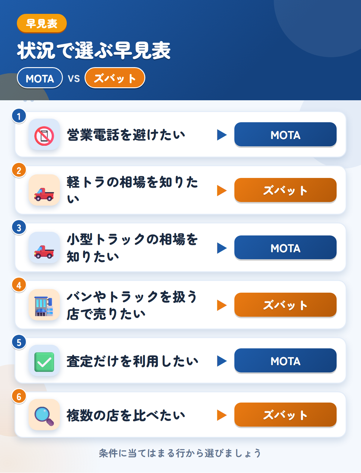MOTAとズバットの選び方の早見表。営業電話を避けたいならMOTA、軽トラの相場を知りたいならズバット