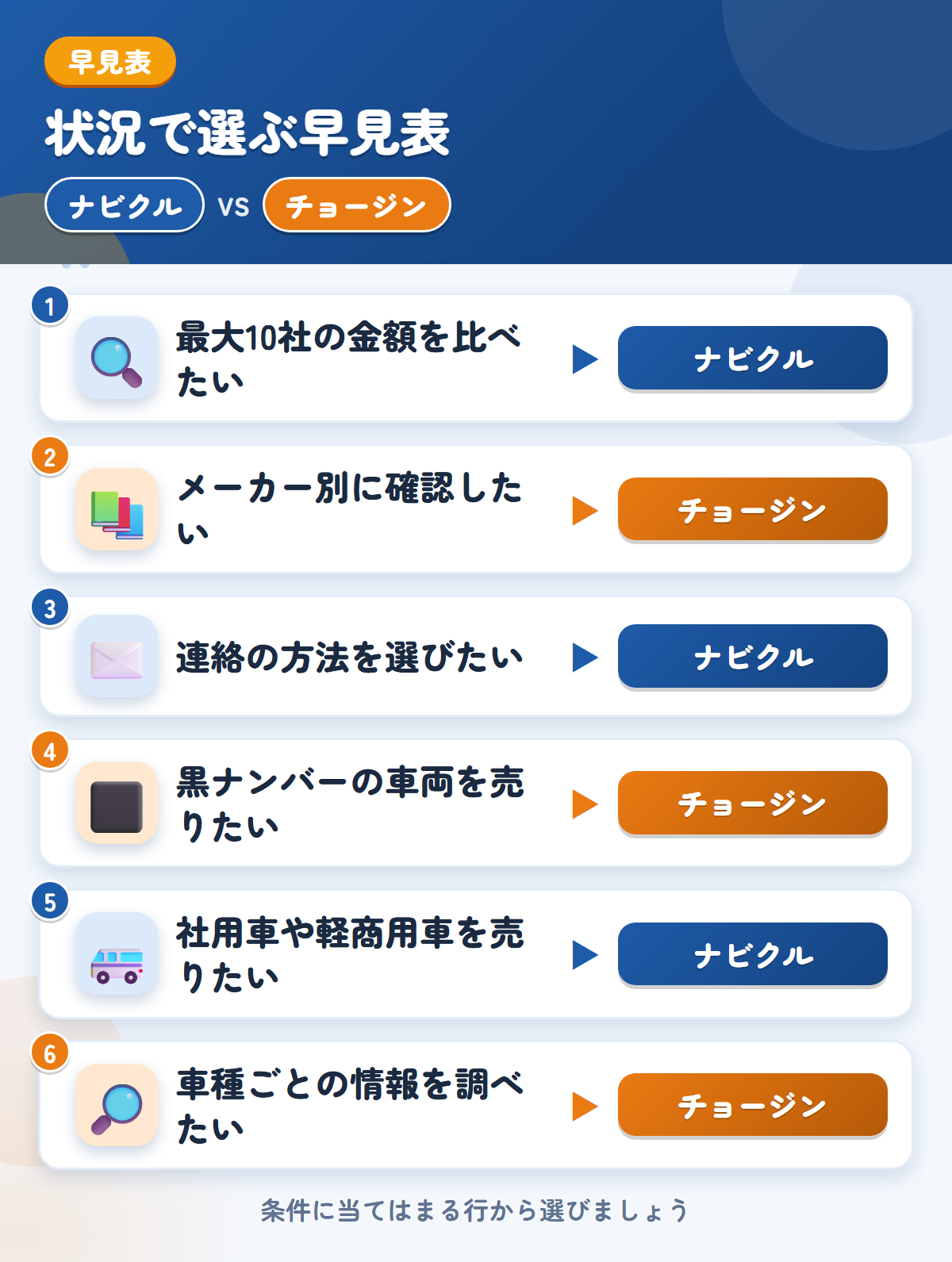ナビクルとチョージンの選び方の早見表。最大10社の金額を比べたいならナビクル、メーカー別に確認したいならチョージン