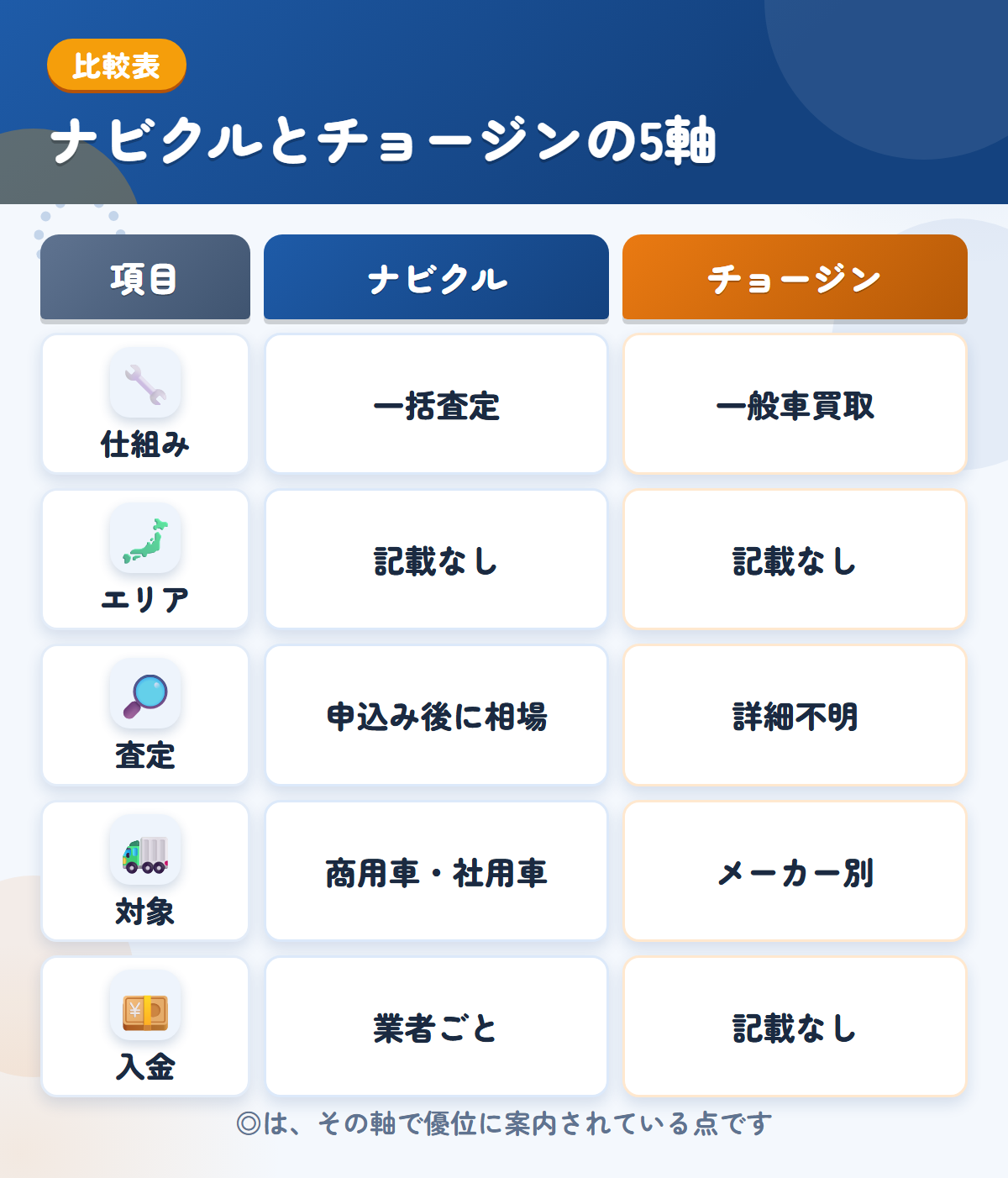 ナビクルとチョージンの5軸比較表。仕組み、エリア、査定、対象、入金の違いを一覧にした図解