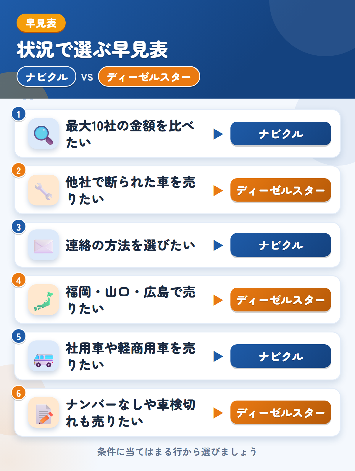 ナビクルとディーゼルスターの選び方の早見表。最大10社の金額を比べたいならナビクル、他社で断られた車を売りたいならディーゼルスター