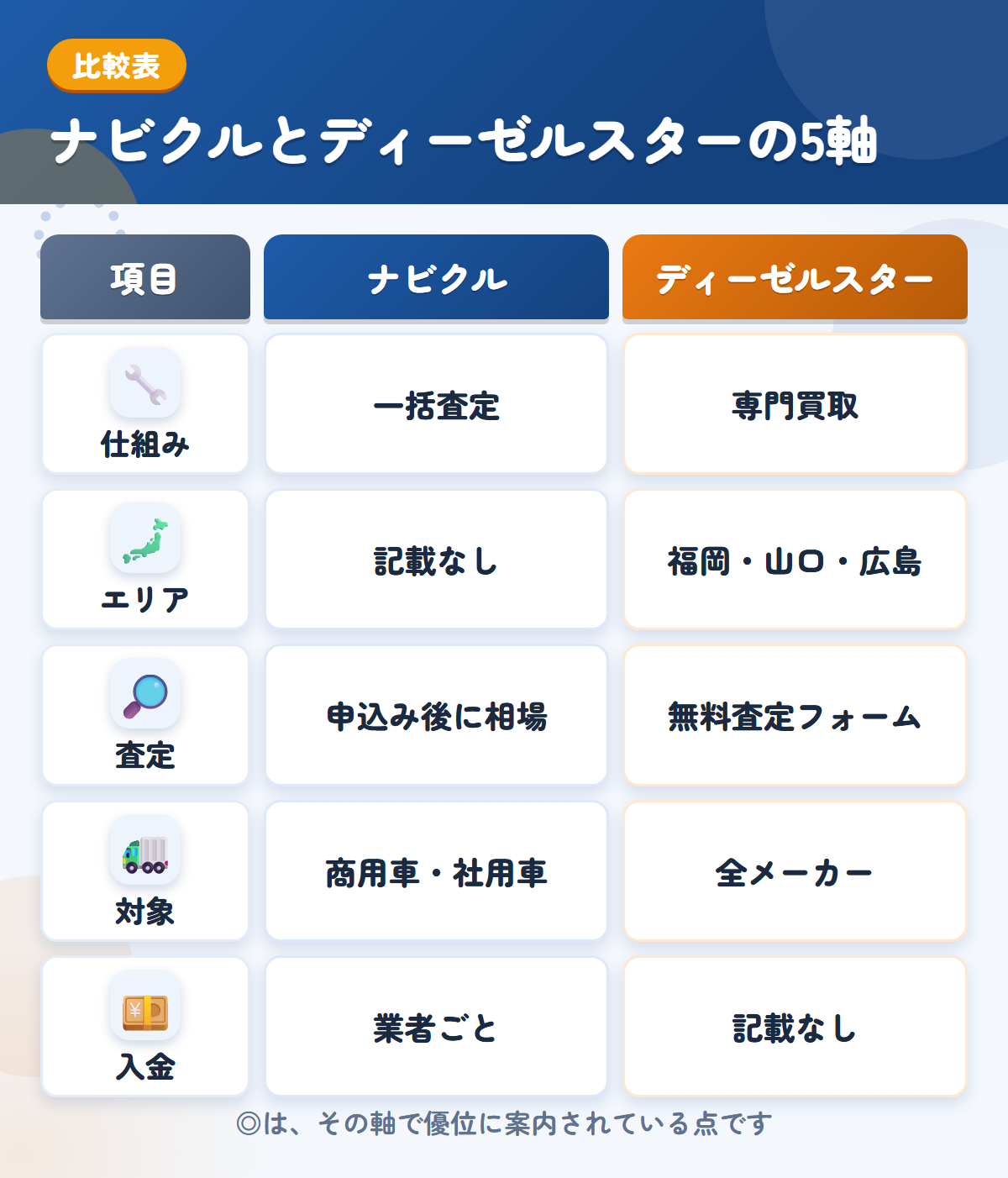 ナビクルとディーゼルスターの5軸比較表。仕組み、エリア、査定、対象、入金の違いを一覧にした図解