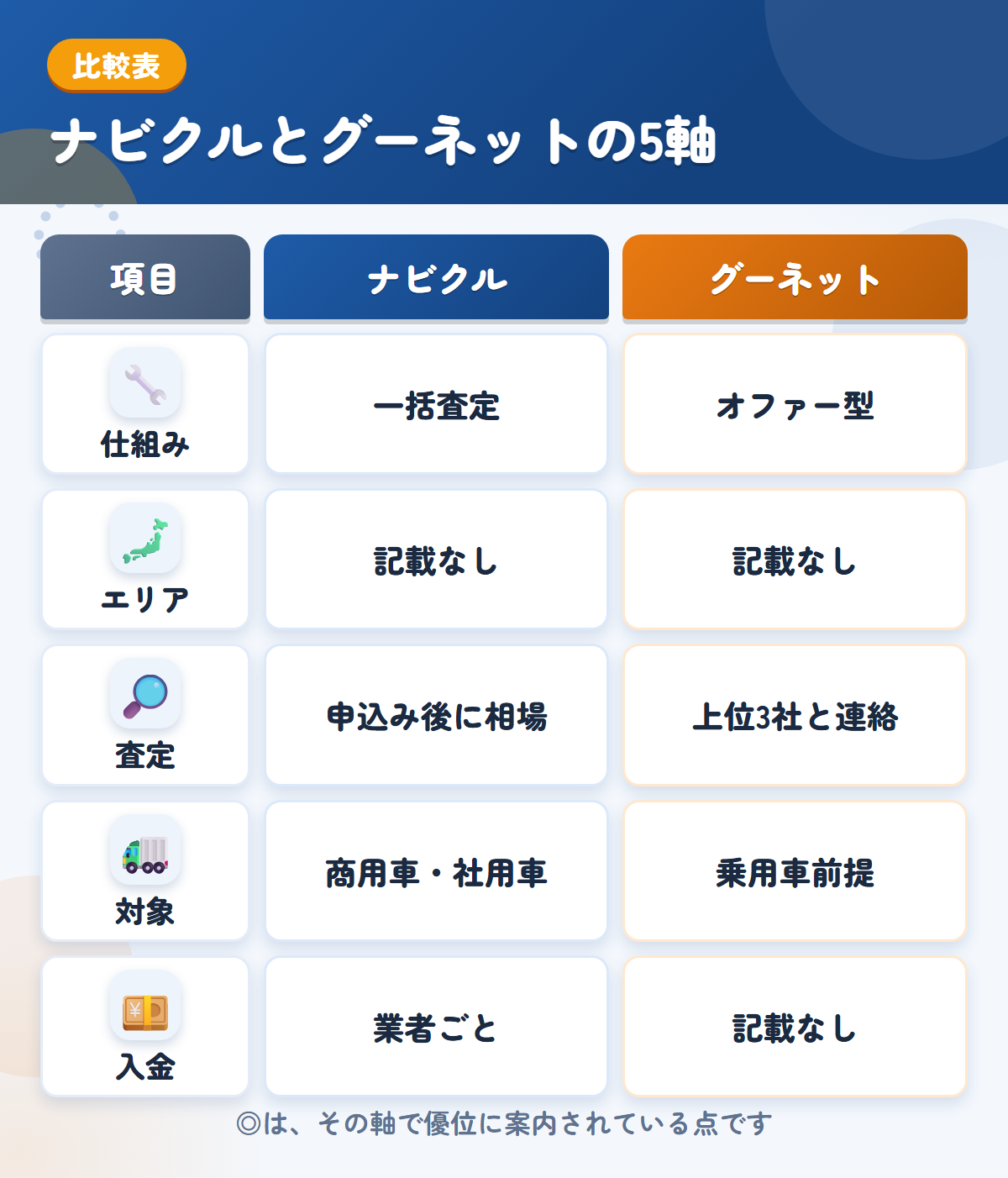 ナビクルとグーネットの5軸比較表。仕組み、エリア、査定、対象、入金の違いを一覧にした図解