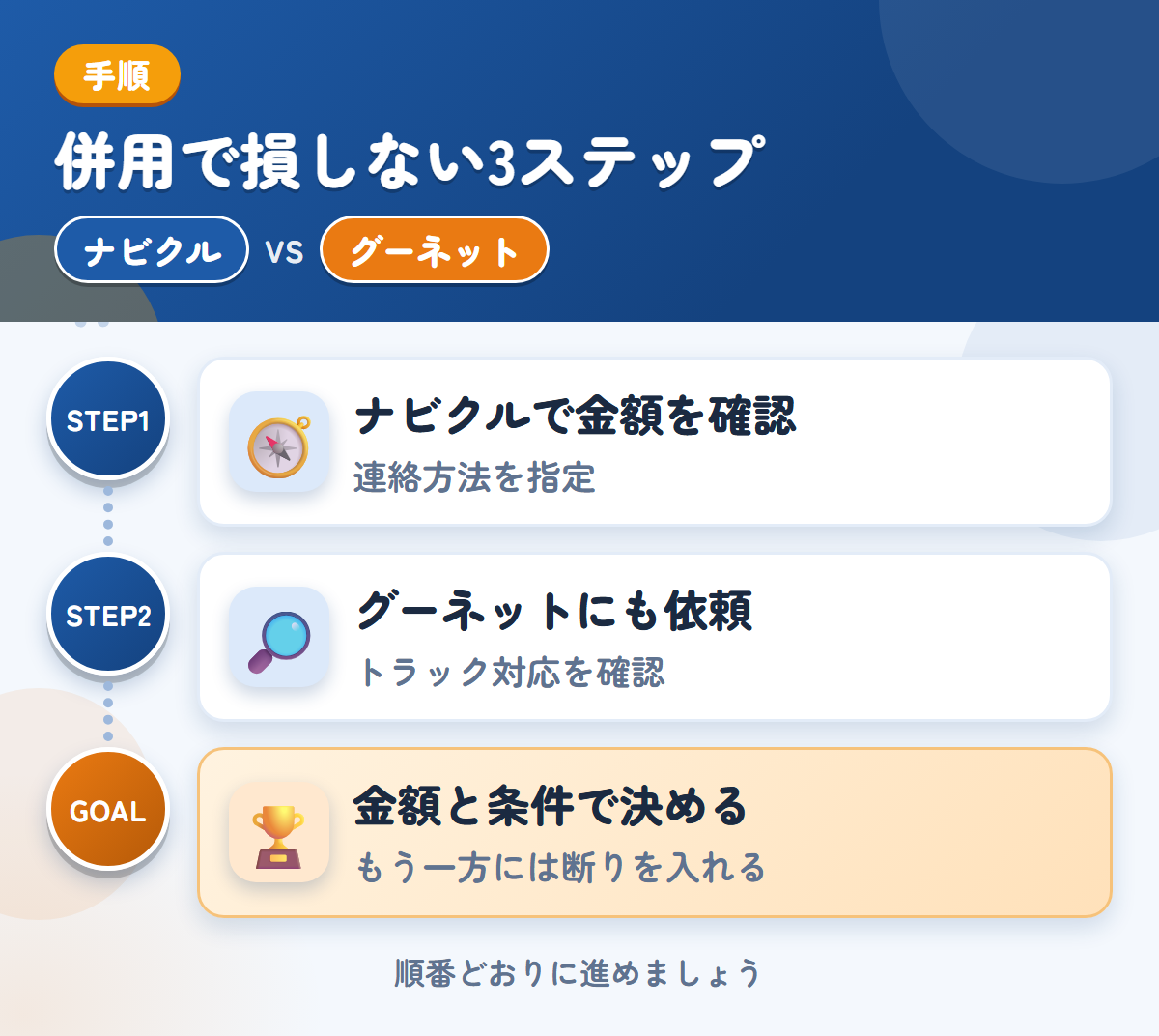 ナビクルとグーネットを併用する3ステップ。連絡方法の希望は、備考欄に書きましょう、トラックの対応は、このときに確認しましょう、金額と条件で決める