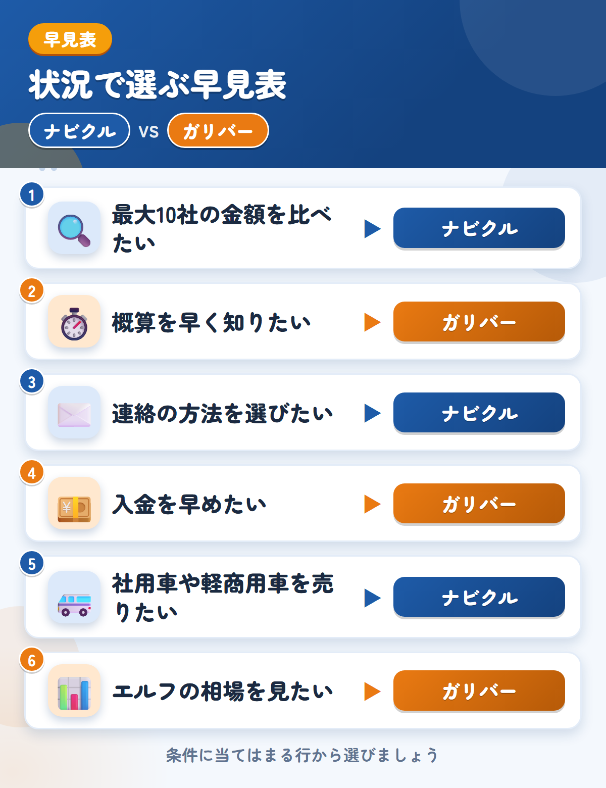 ナビクルとガリバーの選び方の早見表。最大10社の金額を比べたいならナビクル、概算を早く知りたいならガリバー