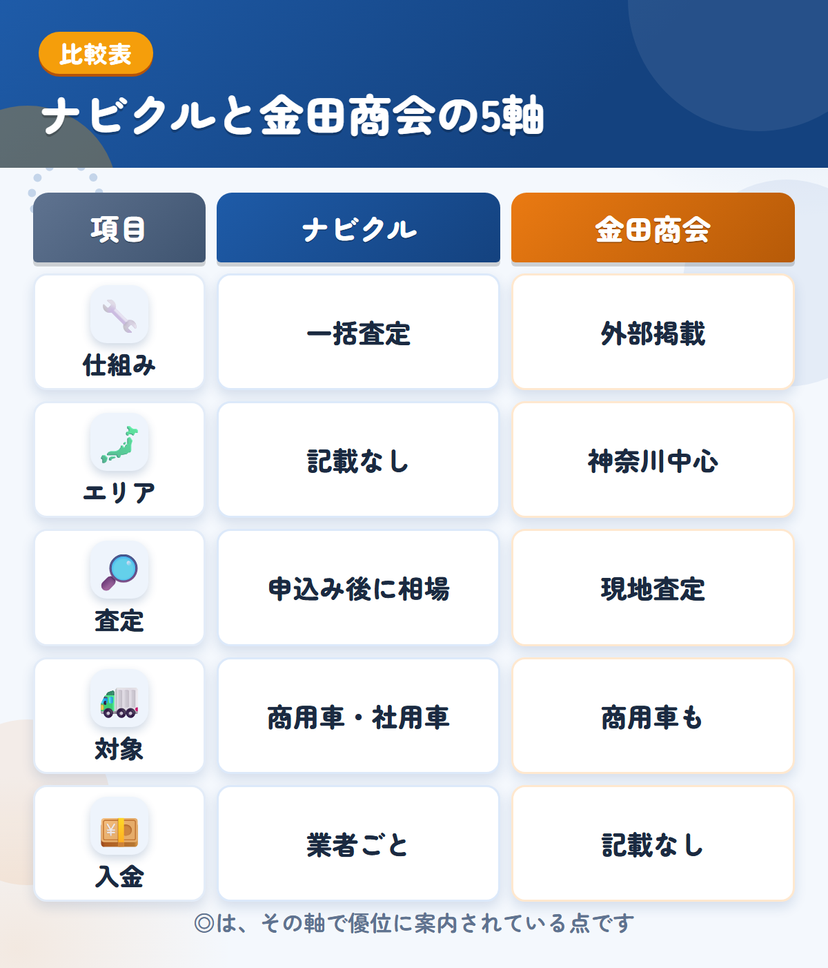 ナビクルと金田商会の5軸比較表。仕組み、エリア、査定、対象、入金の違いを一覧にした図解
