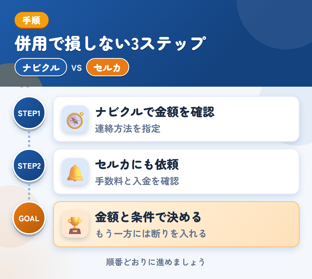 ナビクルとセルカを併用する3ステップ。連絡方法の希望は、備考欄に書きましょう、手数料と入金の時期も、このときに確認しましょう、金額と条件で決める