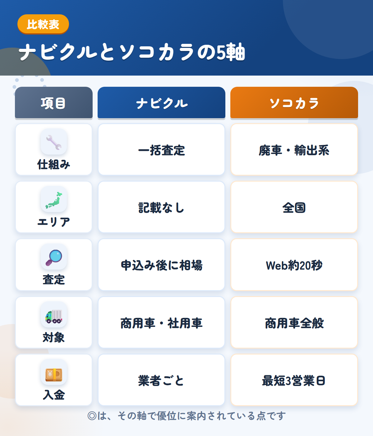 ナビクルとソコカラの5軸比較表。仕組み、エリア、査定、対象、入金の違いを一覧にした図解