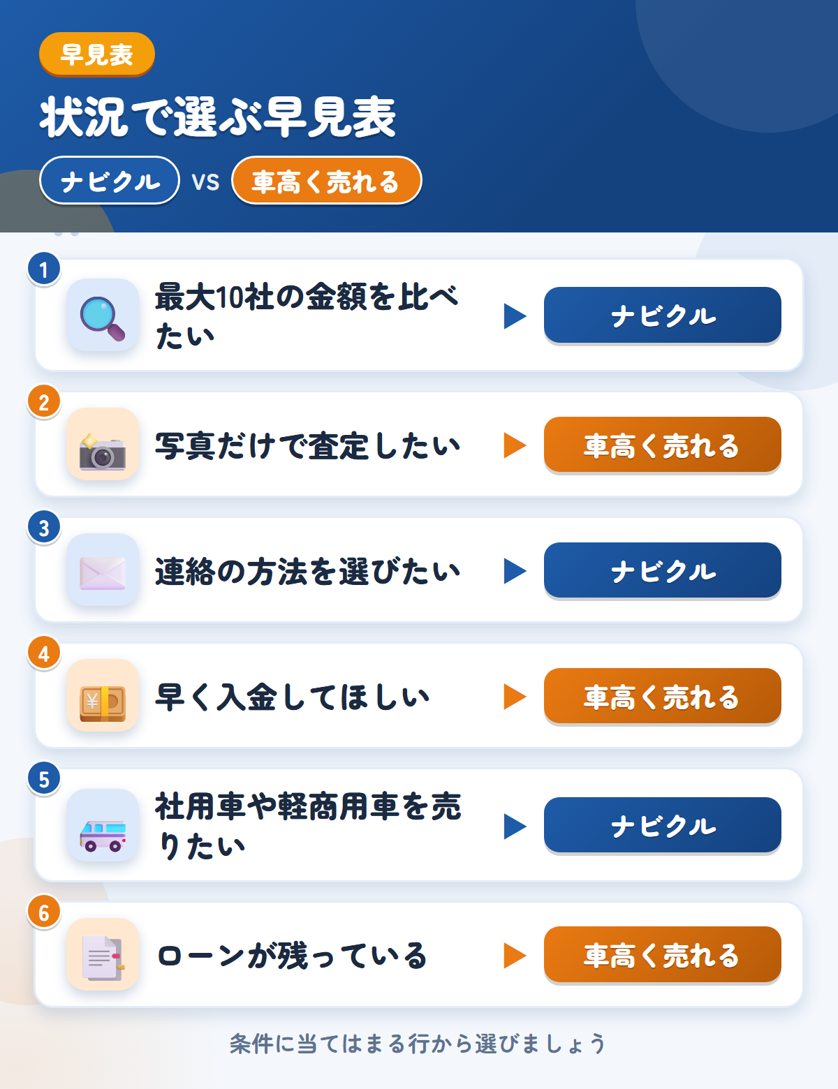 ナビクルと車高く売れるの選び方の早見表。最大10社の金額を比べたいならナビクル、写真だけで査定したいなら車高く売れる