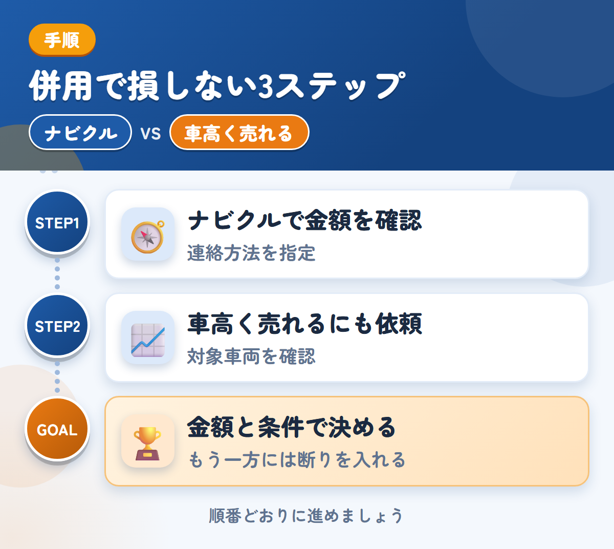 ナビクルと車高く売れるを併用する3ステップ。連絡方法の希望は、備考欄に書きましょう、対象の車両かどうかを、最初に聞きましょう、金額と条件で決める