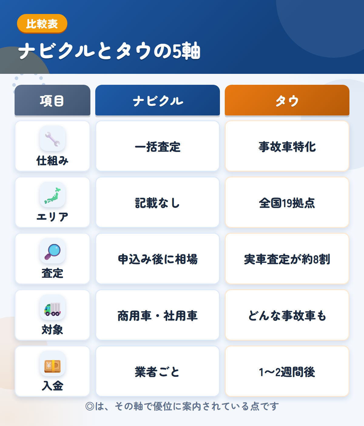 ナビクルとタウの5軸比較表。仕組み、エリア、査定、対象、入金の違いを一覧にした図解