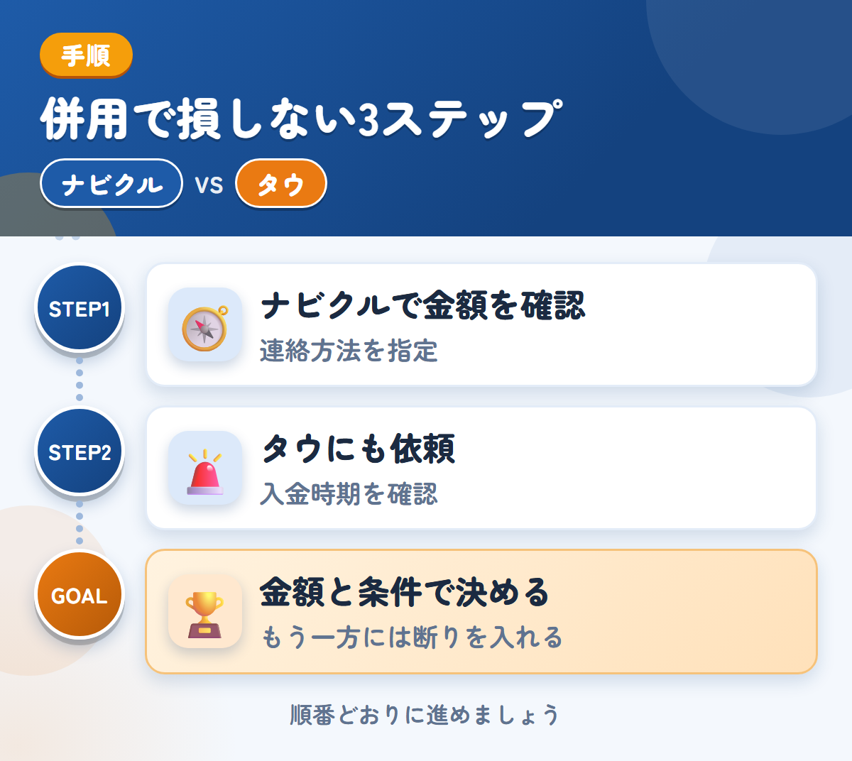 ナビクルとタウを併用する3ステップ。連絡方法の希望は、備考欄に書きましょう、入金は1〜2週間後なので、時期も確認しましょう、金額と条件で決める