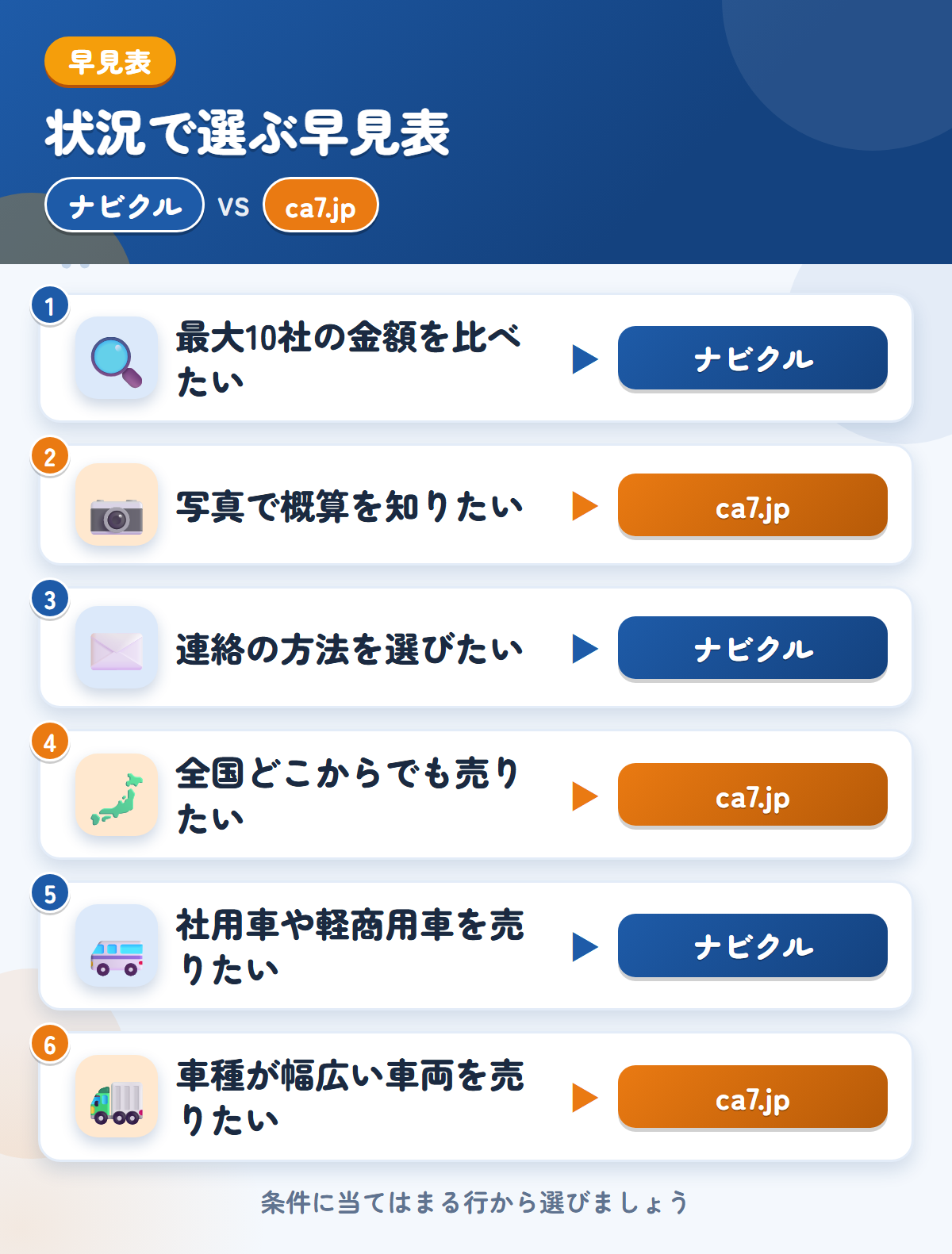 ナビクルとca7.jpの選び方の早見表。最大10社の金額を比べたいならナビクル、写真で概算を知りたいならca7.jp