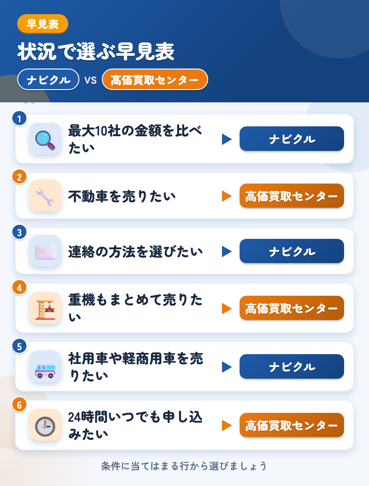 ナビクルと高価買取センターの選び方の早見表。最大10社の金額を比べたいならナビクル、不動車を売りたいなら高価買取センター