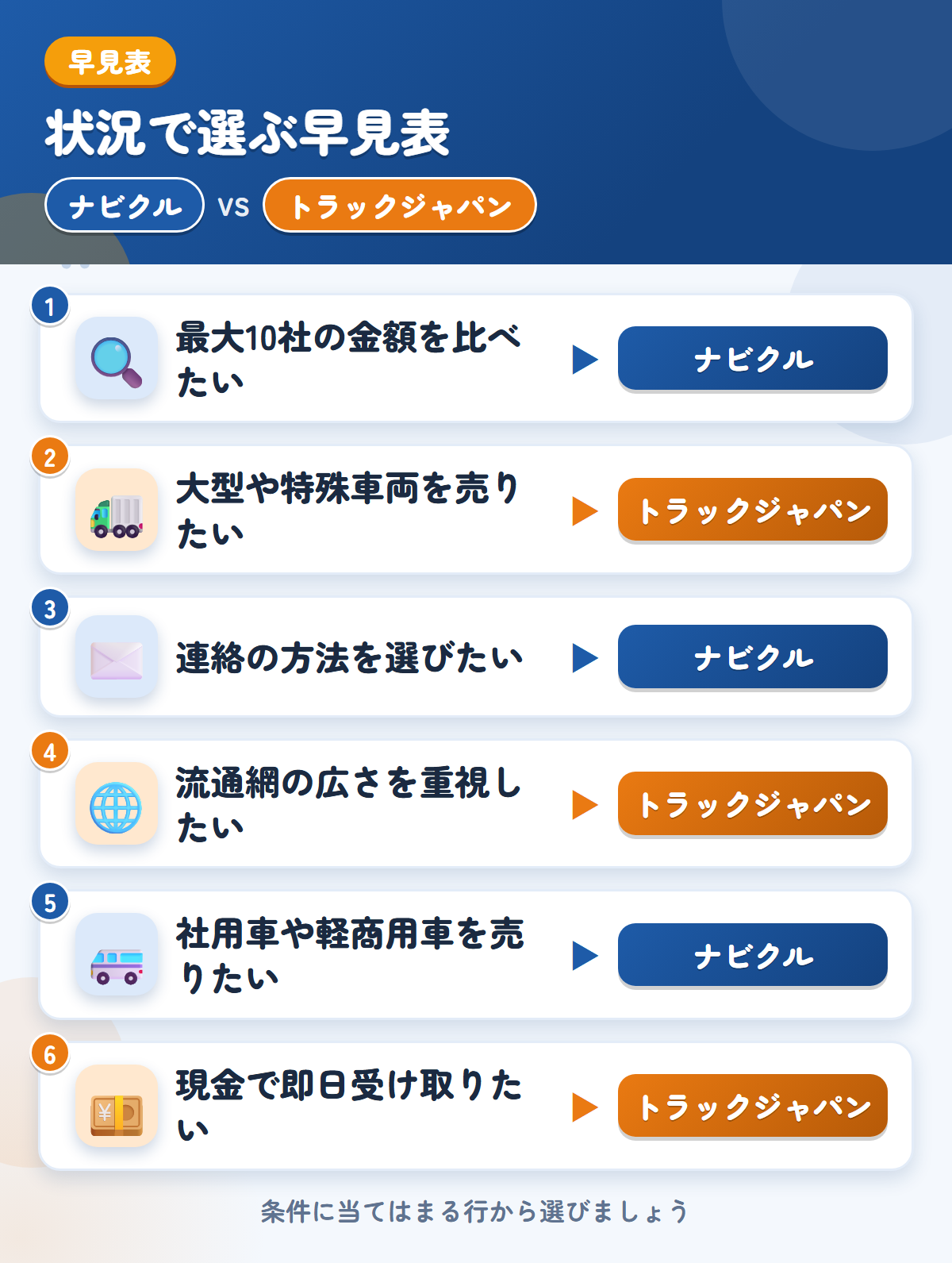 ナビクルとトラックジャパンの選び方の早見表。最大10社の金額を比べたいならナビクル、大型や特殊車両を売りたいならトラックジャパン
