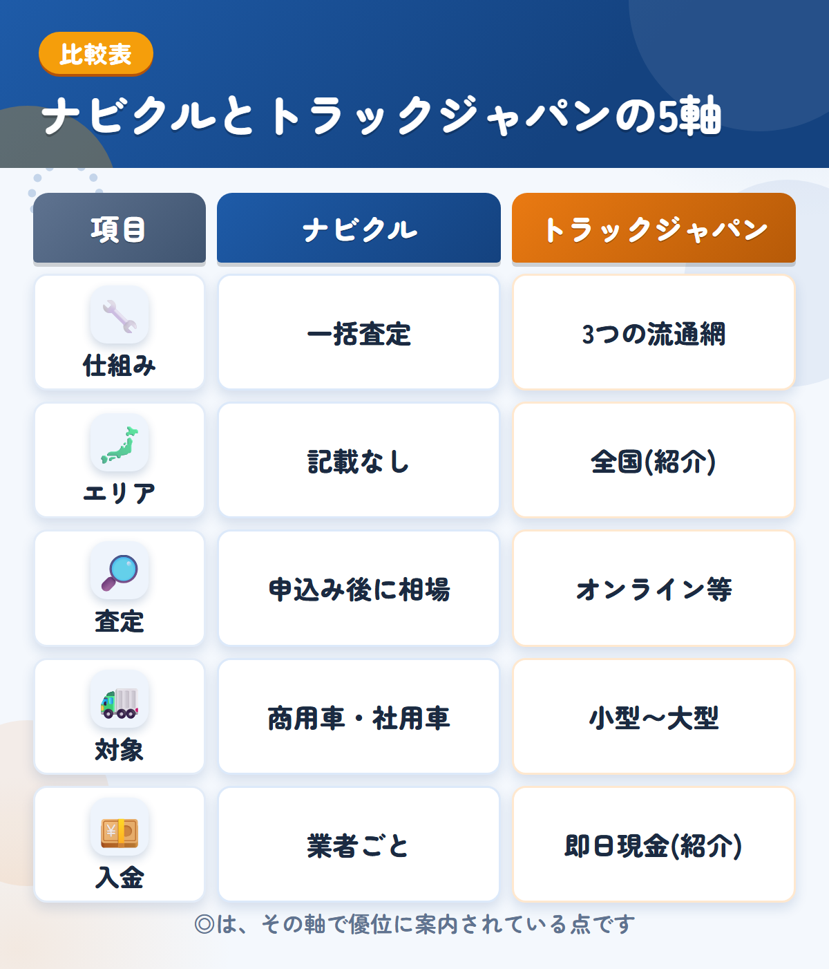 ナビクルとトラックジャパンの5軸比較表。仕組み、エリア、査定、対象、入金の違いを一覧にした図解