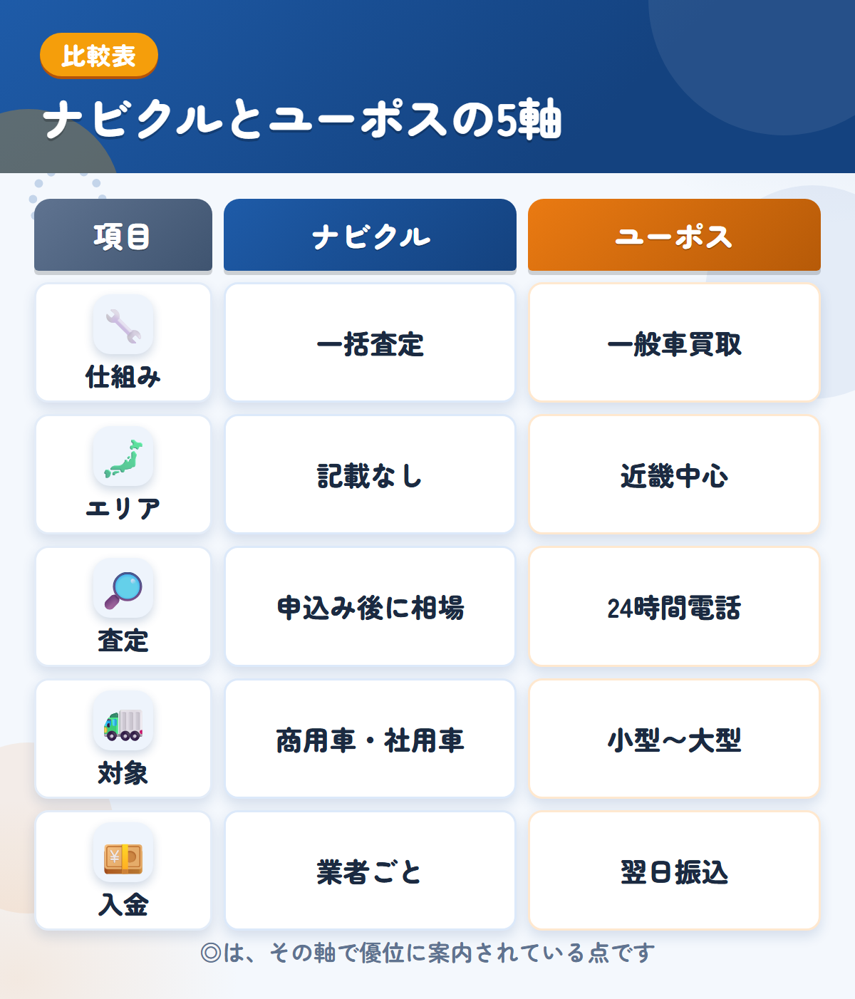 ナビクルとユーポスの5軸比較表。仕組み、エリア、査定、対象、入金の違いを一覧にした図解