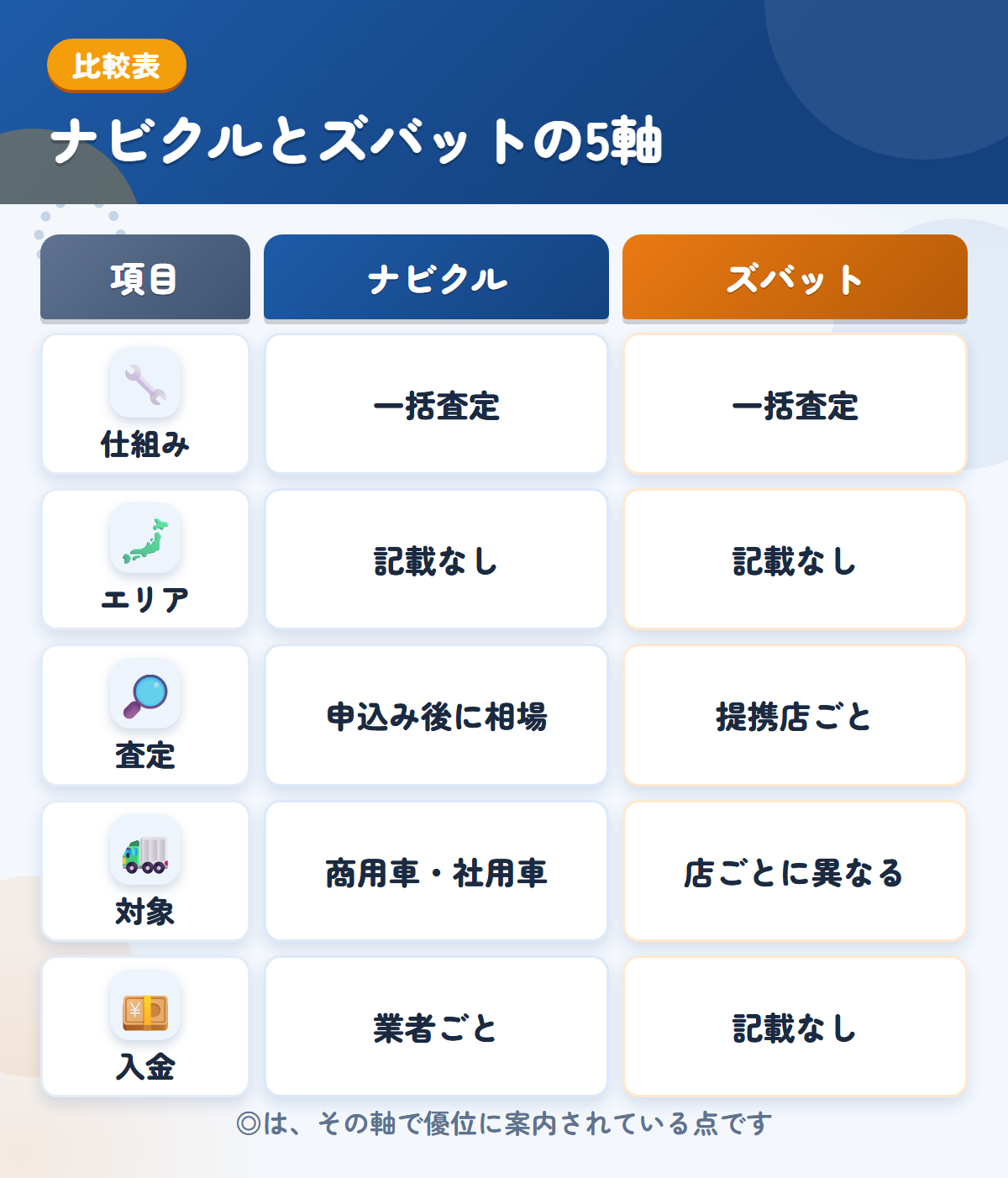 ナビクルとズバットの5軸比較表。仕組み、エリア、査定、対象、入金の違いを一覧にした図解