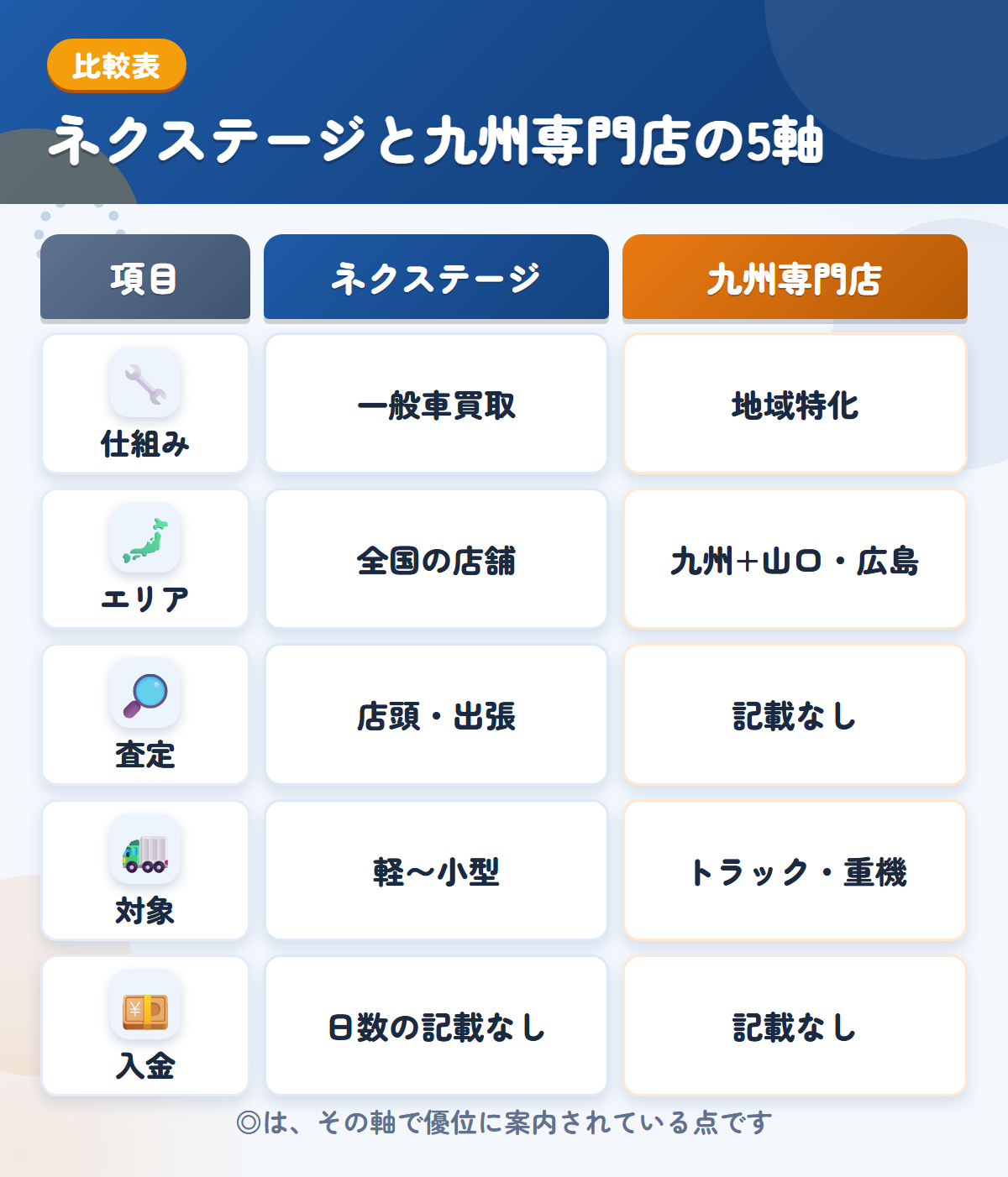 ネクステージと九州専門店の5軸比較表。仕組み、エリア、査定、対象、入金の違いを一覧にした図解