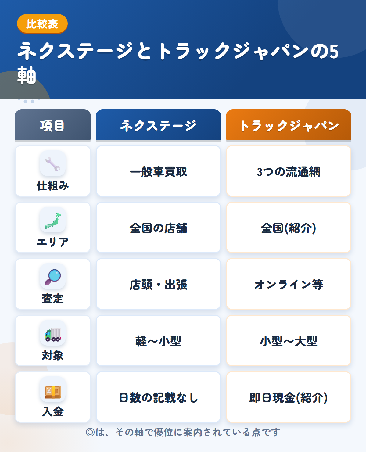 ネクステージとトラックジャパンの5軸比較表。仕組み、エリア、査定、対象、入金の違いを一覧にした図解
